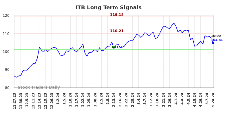 ITB Long Term Analysis for May 25 2024