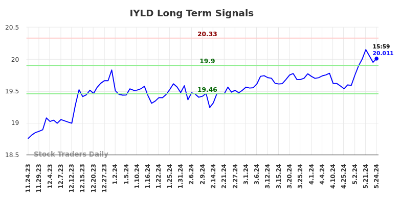 IYLD Long Term Analysis for May 25 2024