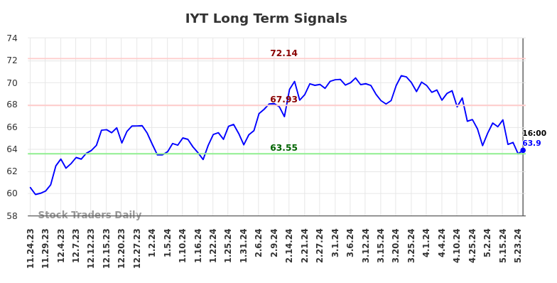 IYT Long Term Analysis for May 25 2024