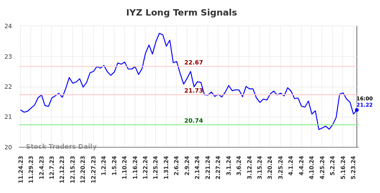 IYZ Long Term Analysis for May 25 2024