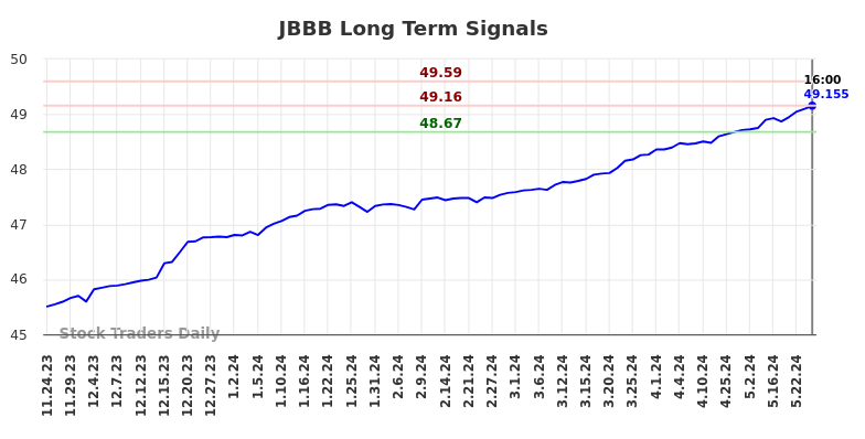 JBBB Long Term Analysis for May 25 2024