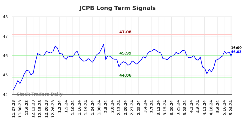 JCPB Long Term Analysis for May 25 2024