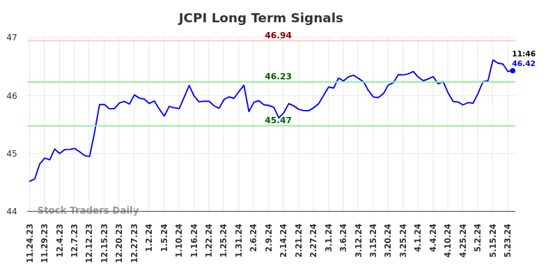 JCPI Long Term Analysis for May 25 2024