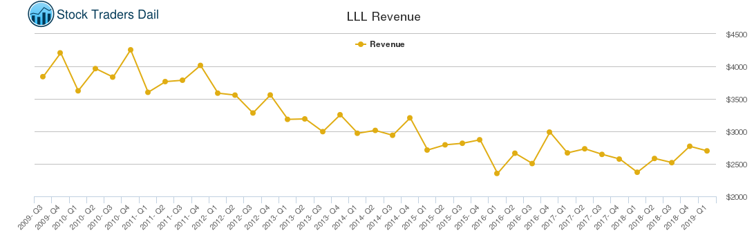 LLL Revenue chart