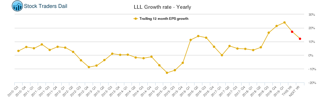 LLL Growth rate - Yearly