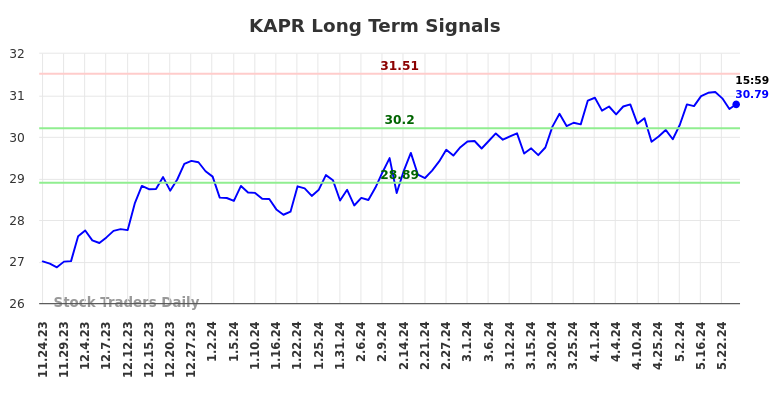 KAPR Long Term Analysis for May 25 2024