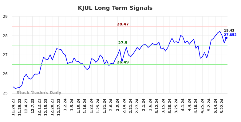 KJUL Long Term Analysis for May 25 2024