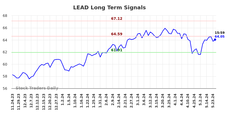 LEAD Long Term Analysis for May 25 2024