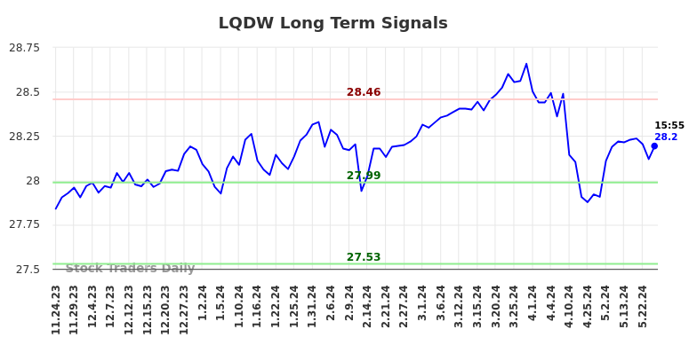 LQDW Long Term Analysis for May 25 2024