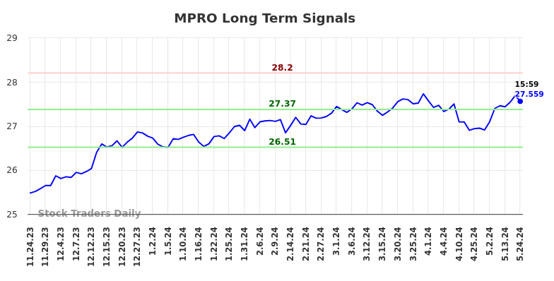 MPRO Long Term Analysis for May 25 2024