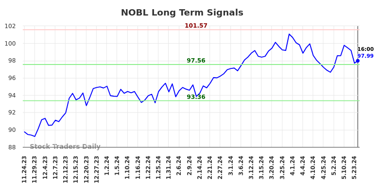 NOBL Long Term Analysis for May 25 2024