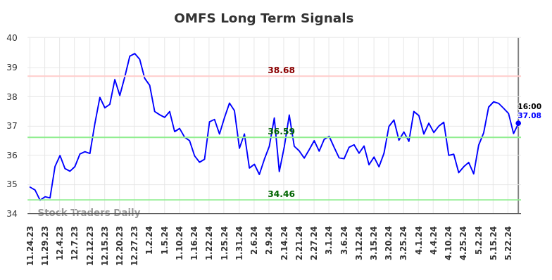 OMFS Long Term Analysis for May 25 2024