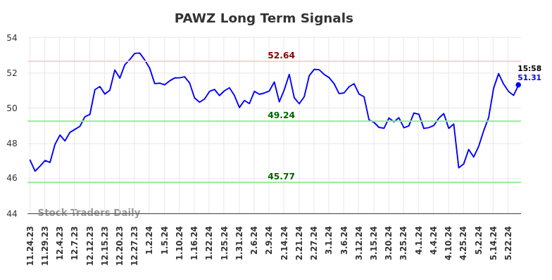 PAWZ Long Term Analysis for May 25 2024