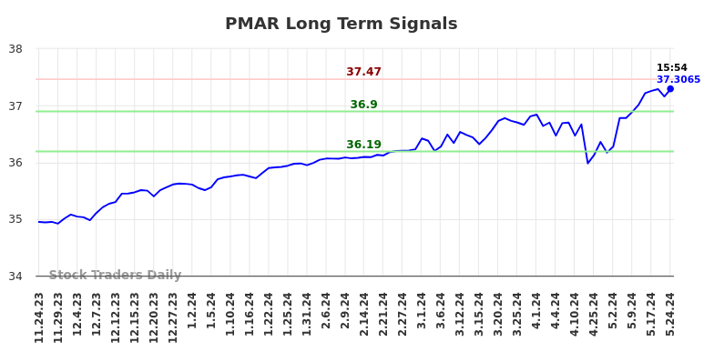 PMAR Long Term Analysis for May 25 2024