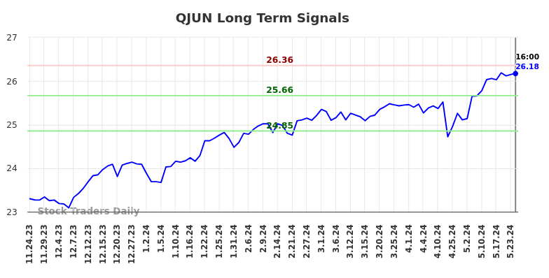 QJUN Long Term Analysis for May 25 2024