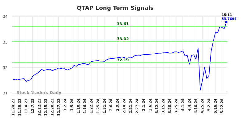 QTAP Long Term Analysis for May 25 2024