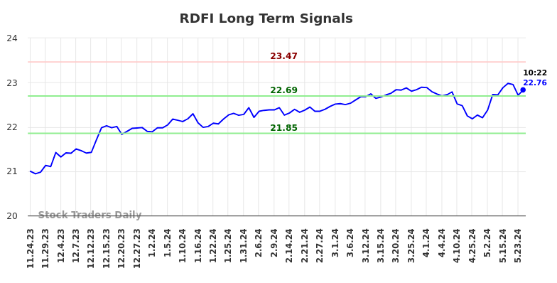 RDFI Long Term Analysis for May 25 2024