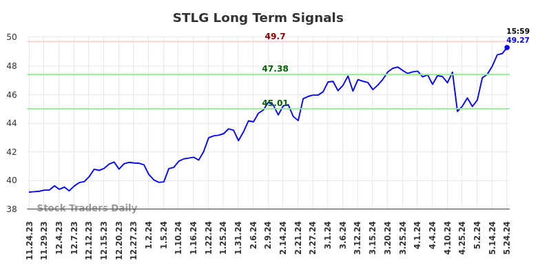 STLG Long Term Analysis for May 25 2024 STLG Long Term Analysis for May 25 2024