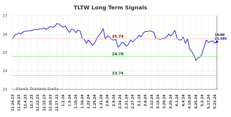 TLTW Long Term Analysis for May 25 2024