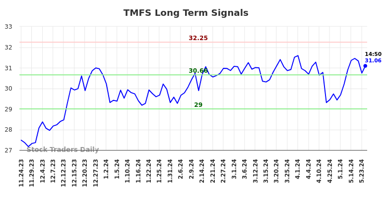 TMFS Long Term Analysis for May 25 2024