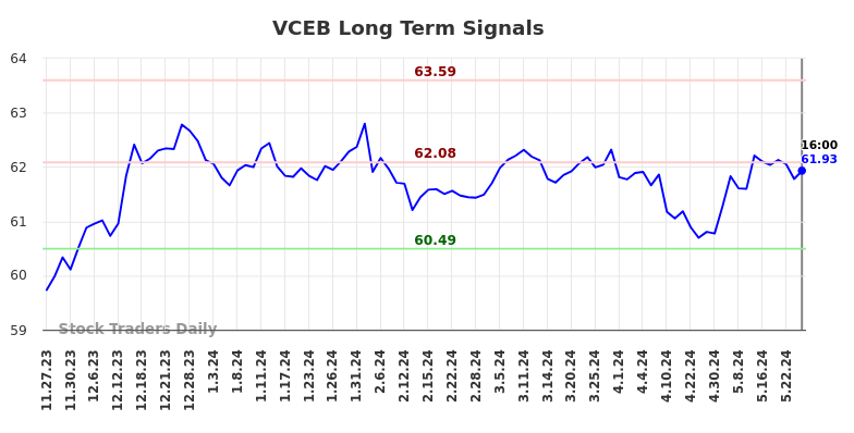 VCEB Long Term Analysis for May 25 2024