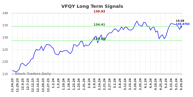 VFQY Long Term Analysis for May 25 2024