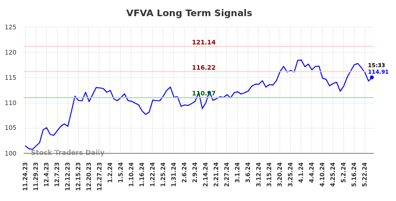 VFVA Long Term Analysis for May 25 2024