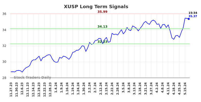 XUSP Long Term Analysis for May 26 2024