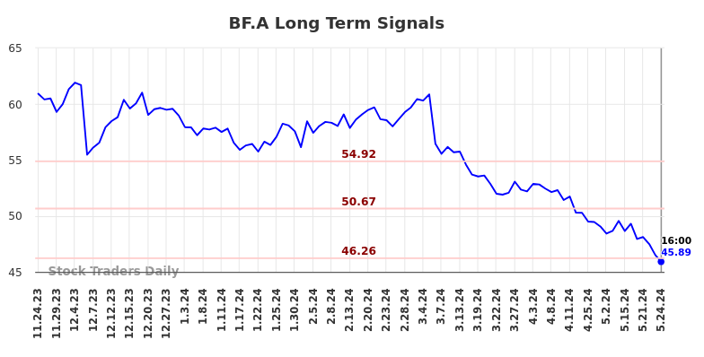 BF.A Long Term Analysis for May 26 2024