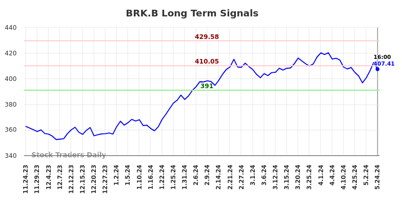 BRK.B Long Term Analysis for May 26 2024