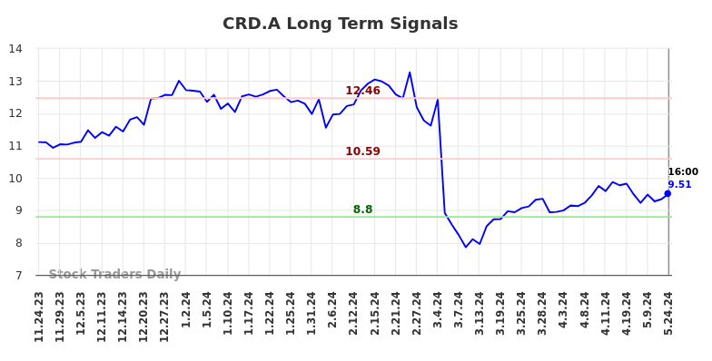 CRD.A Long Term Analysis for May 26 2024 CRD.A Long Term Analysis for May 26 2024