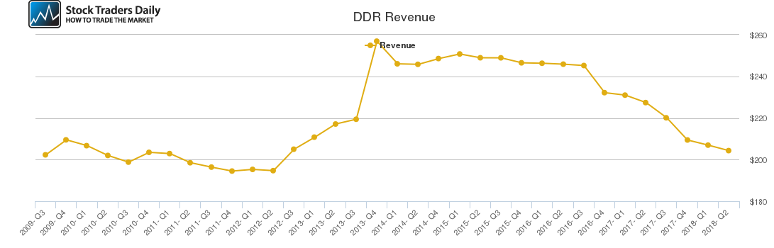 DDR Revenue chart