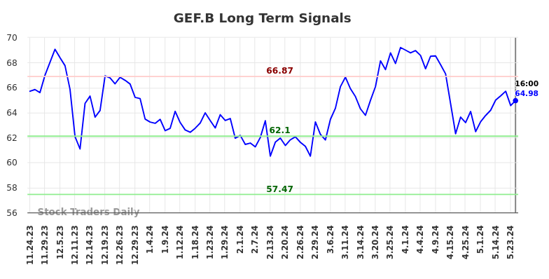 GEF.B Long Term Analysis for May 26 2024