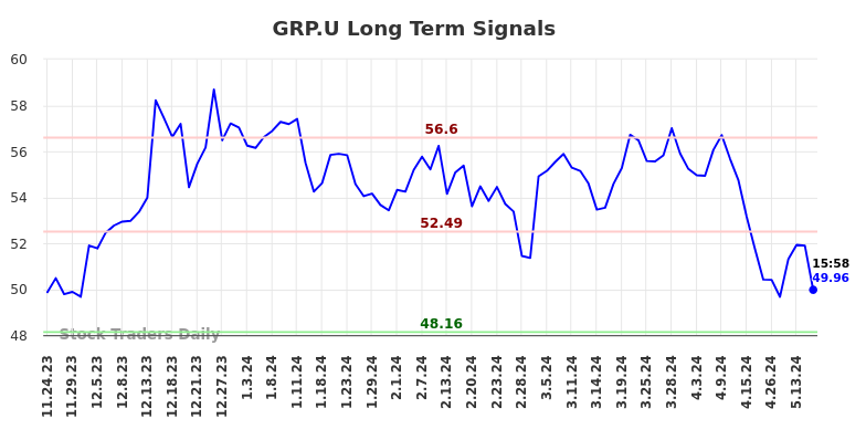 GRP.U Long Term Analysis for May 26 2024 GRP.U Long Term Analysis for May 26 2024