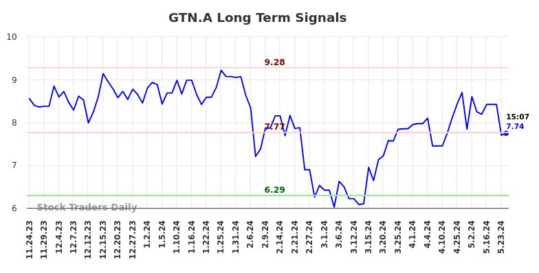 GTN.A Long Term Analysis for May 26 2024