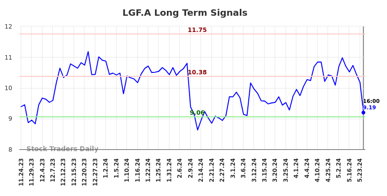 LGF.A Long Term Analysis for May 26 2024 LGF.A Long Term Analysis for May 26 2024