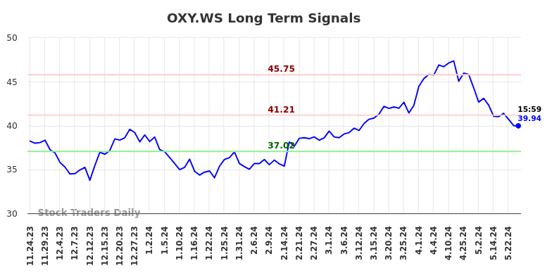 OXY.WS Long Term Analysis for May 26 2024