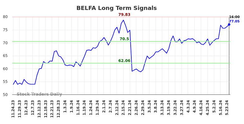 BELFA Long Term Analysis for May 26 2024