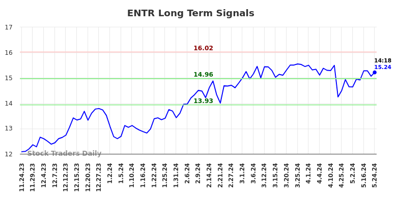 ENTR Long Term Analysis for May 26 2024