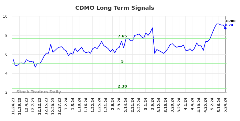 CDMO Long Term Analysis for May 26 2024