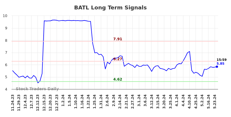 BATL Long Term Analysis for May 26 2024 BATL Long Term Analysis for May 26 2024