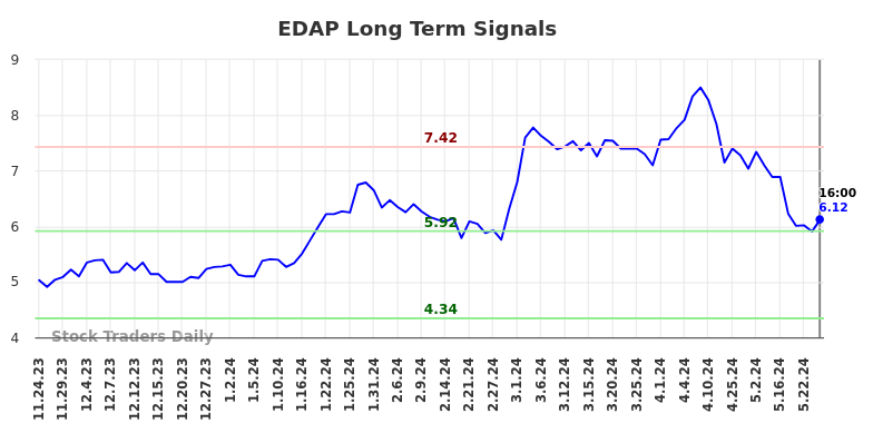 EDAP Long Term Analysis for May 26 2024 EDAP Long Term Analysis for May 26 2024