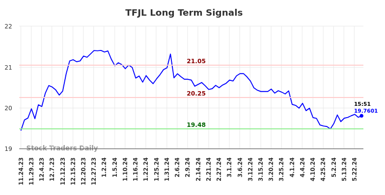 TFJL Long Term Analysis for May 26 2024