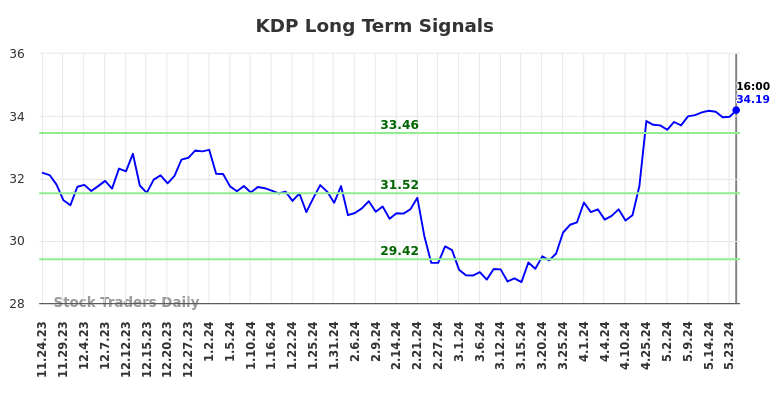 KDP Long Term Analysis for May 26 2024