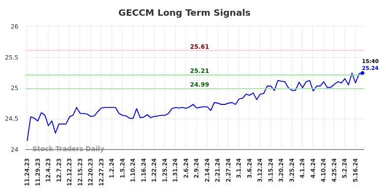 GECCM Long Term Analysis for May 26 2024 GECCM Long Term Analysis for May 26 2024