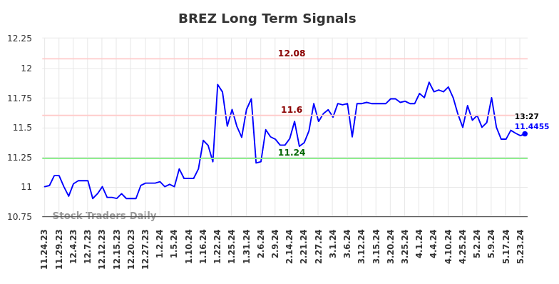 BREZ Long Term Analysis for May 26 2024