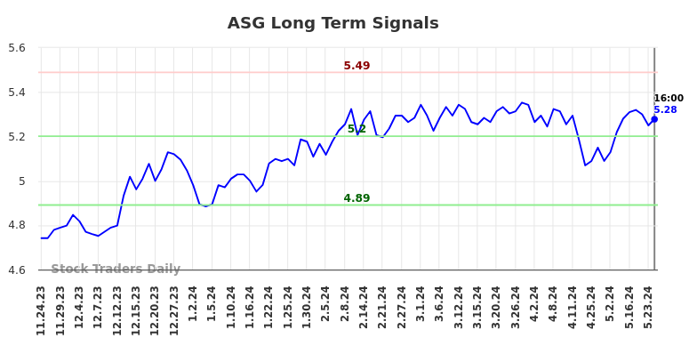 ASG Long Term Analysis for May 26 2024