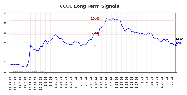 CCCC Long Term Analysis for May 26 2024 CCCC Long Term Analysis for May 26 2024