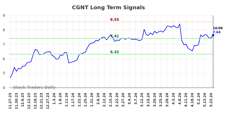 CGNT Long Term Analysis for May 26 2024