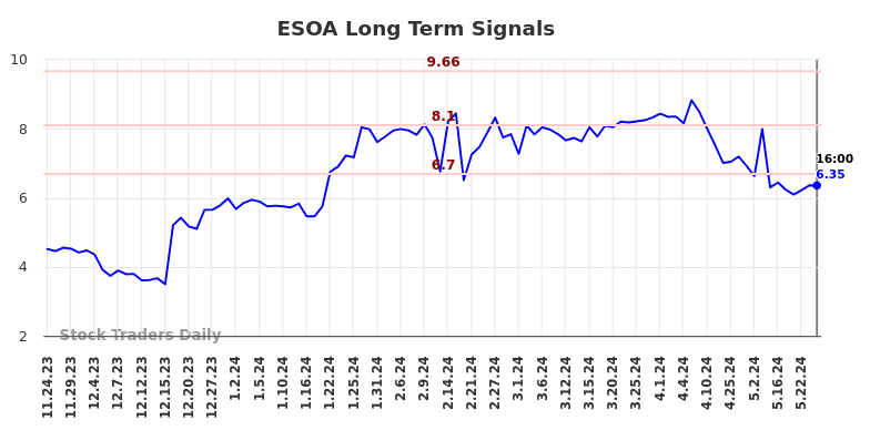 ESOA Long Term Analysis for May 26 2024